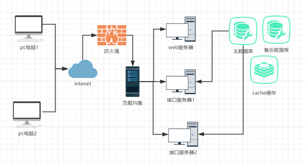 線上培訓平臺網(wǎng)絡結構 山洪災害防治培訓平臺網(wǎng)絡結構