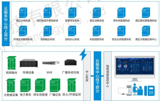 鄉(xiāng)村智慧景區(qū)云服務中心 智慧景區(qū)云服務中心