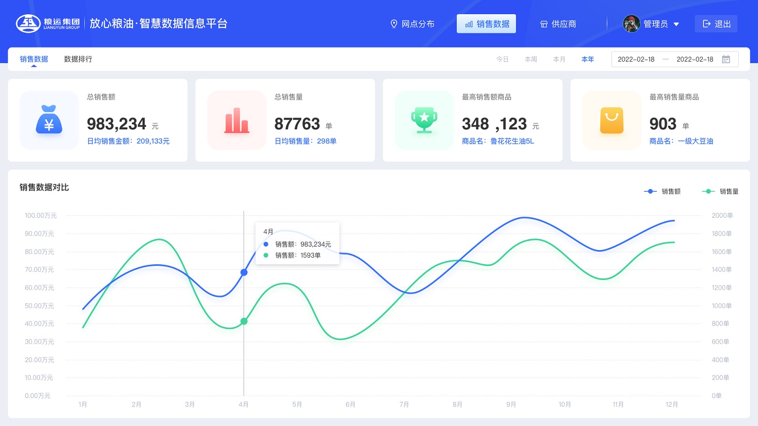 糧油智慧數(shù)據(jù)平臺(tái)數(shù)據(jù)分析 放心糧油智慧數(shù)據(jù)信息平臺(tái)銷售數(shù)據(jù)分析
